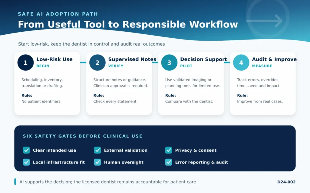 AI in dentistry 2026 decision checklist for dental teams