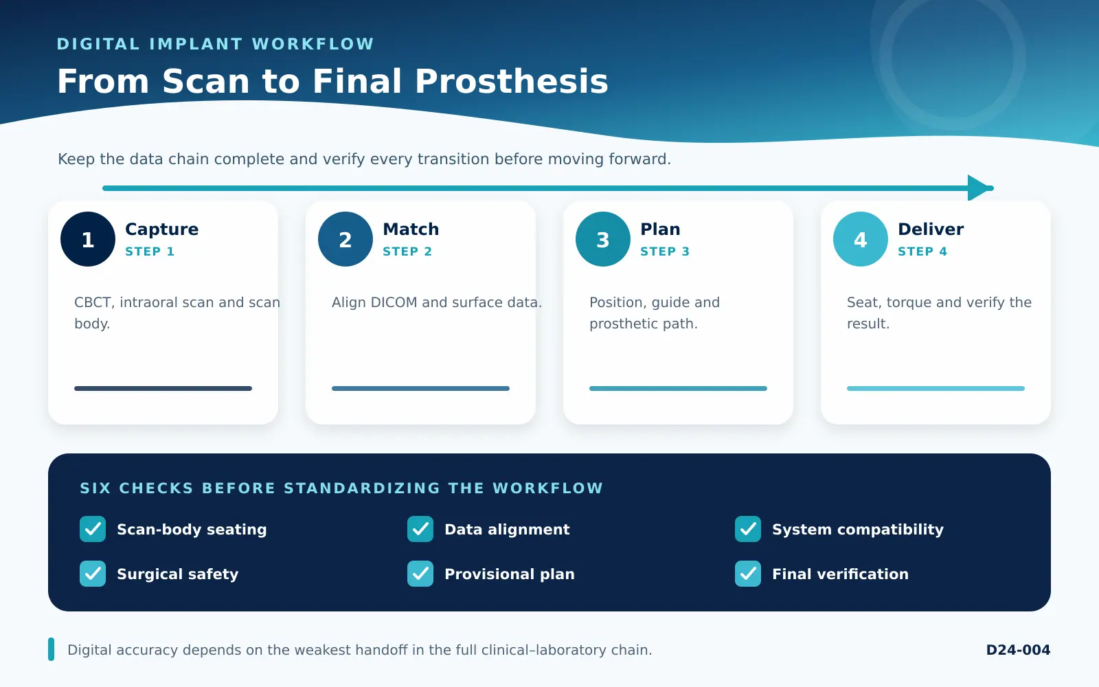 From Scan to Final Prosthesis digital implant workflow decision checklist for dental teams