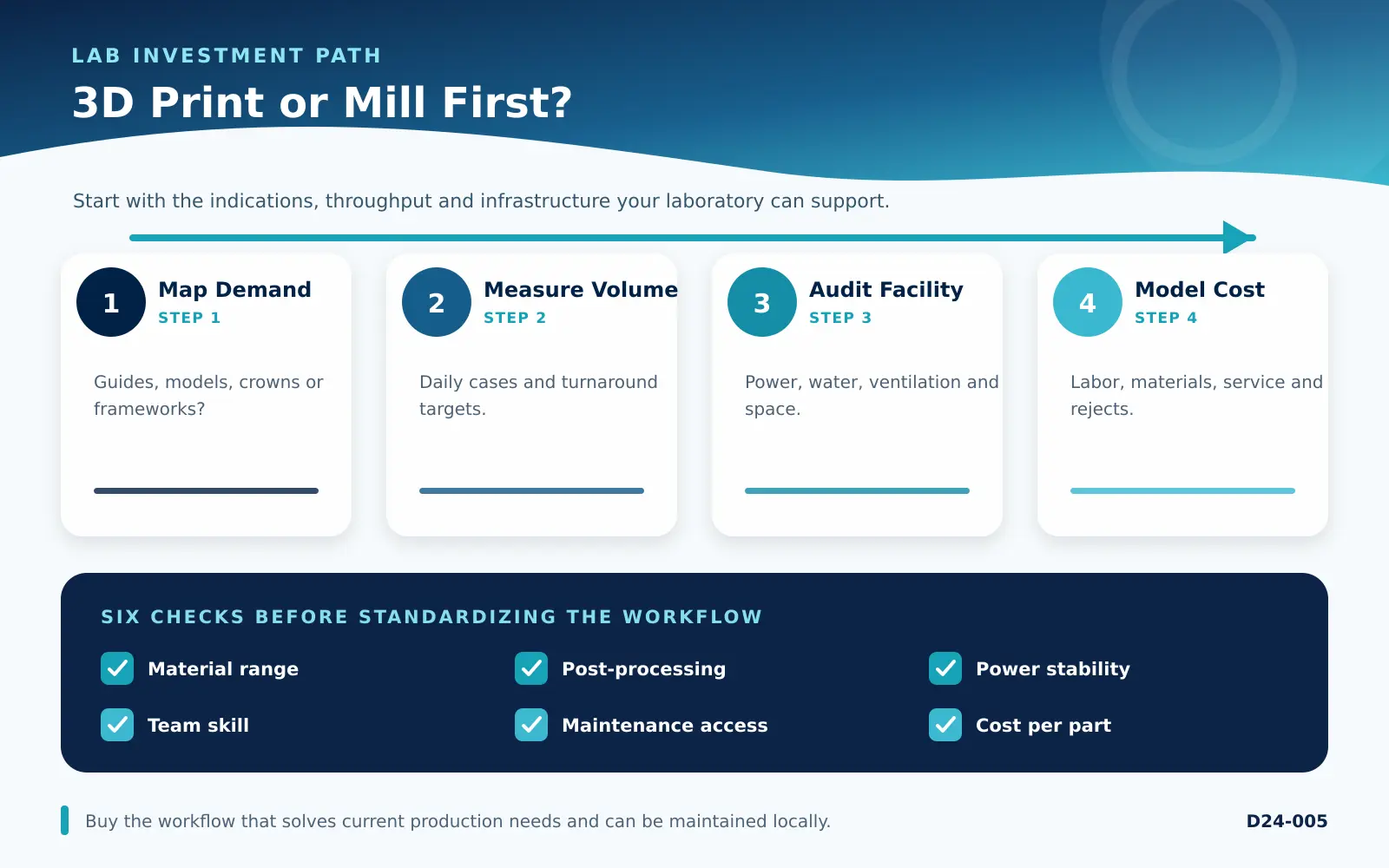 dental 3D printing vs milling decision checklist for dental teams
