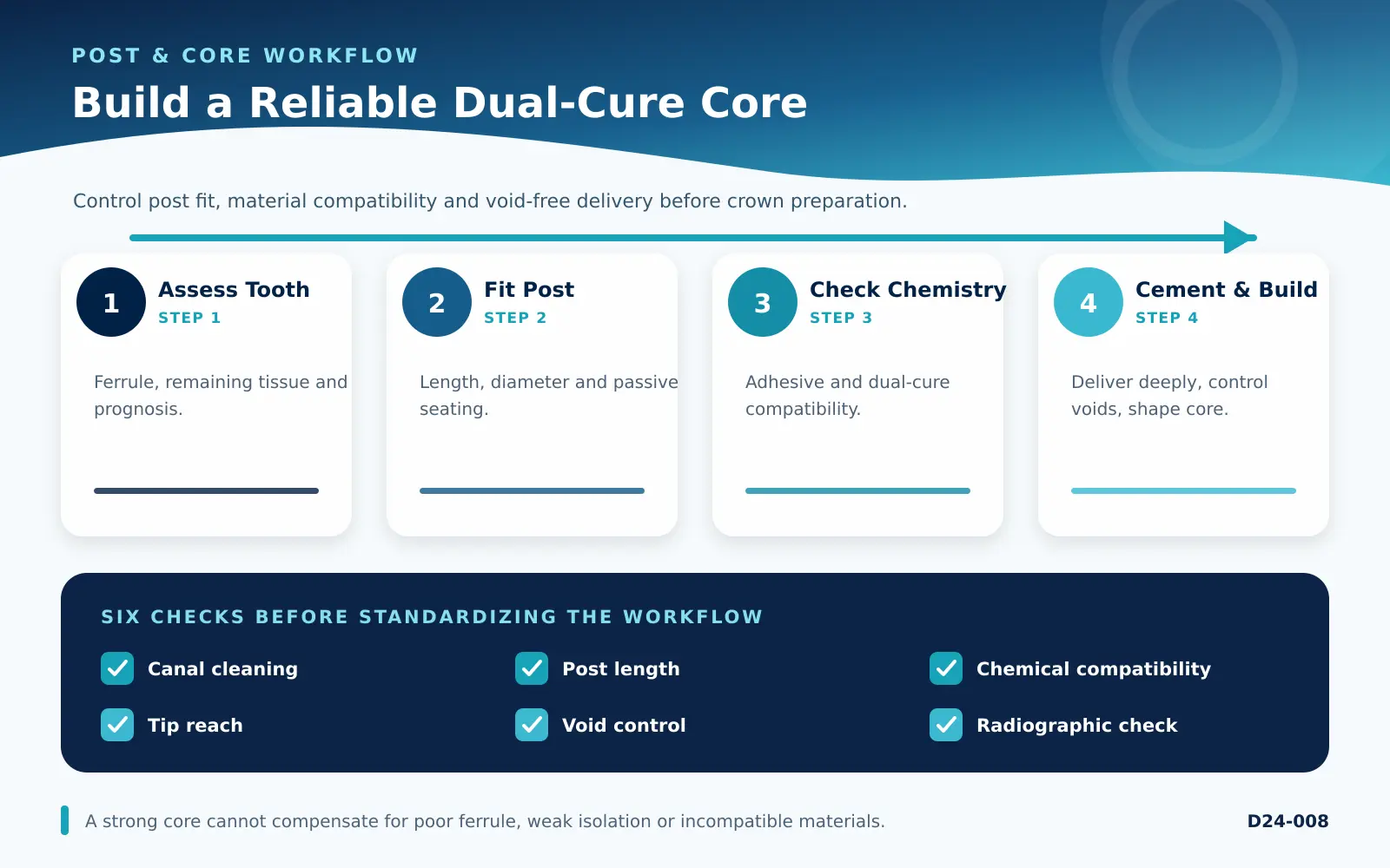 dual cure core build up material decision checklist for dental teams
