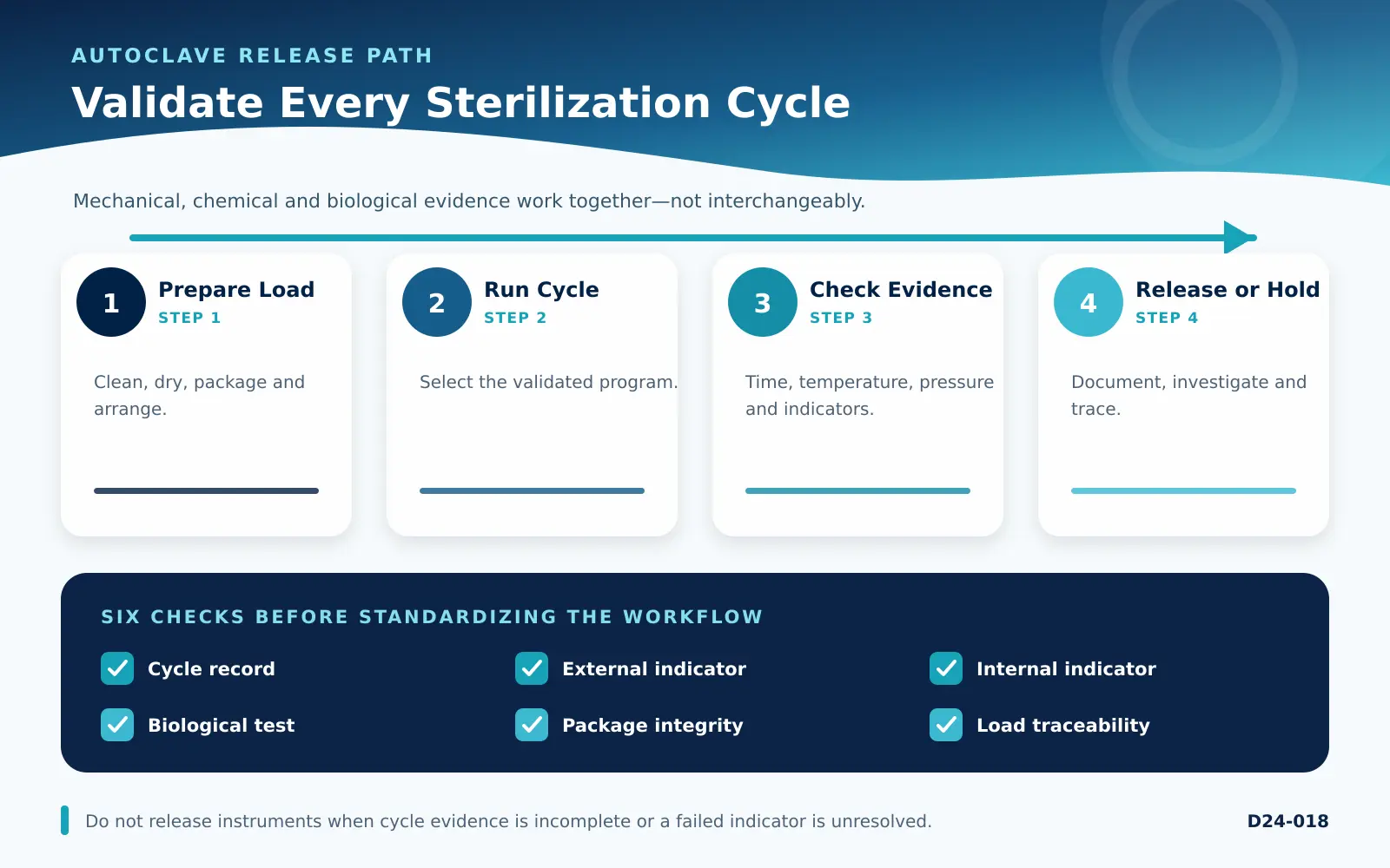 Validate Every Sterilization Cycle autoclave validation in dental clinics decision checklist for dental teams